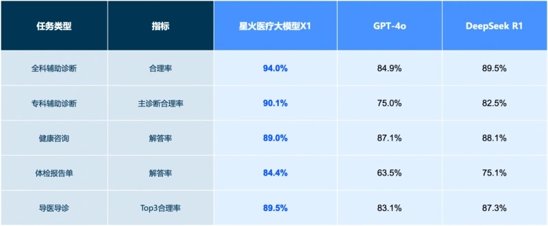 讯飞星火医疗大模型X1发布，讯飞医疗全域产品焕新升级